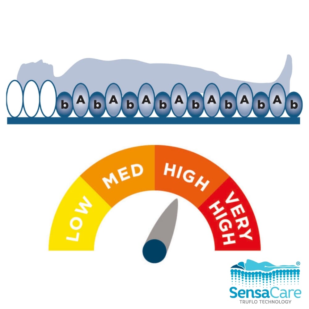 alerta emerald auto overlay alternating pressure mattress risk level