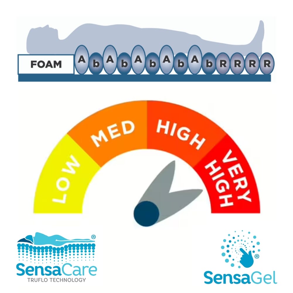 alerta sensaflo hybrid pressure relief mattress risk level